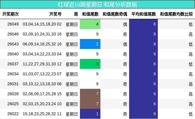 红球近10期星期日 和尾分析数据