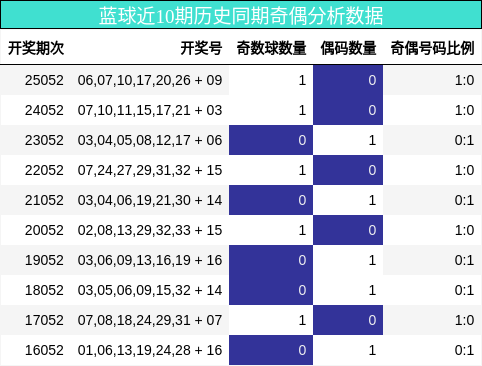 蓝球近10期历史同期奇偶分析数据