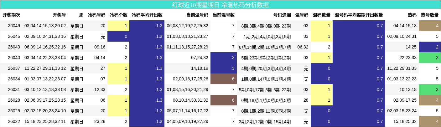红球近10期星期日 冷温热码分析数据
