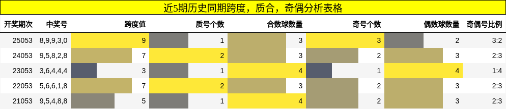 近5期历史同期跨度，质合，奇偶分析表格