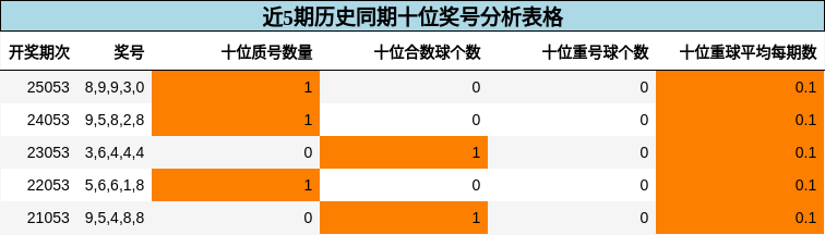 十位奖号分析