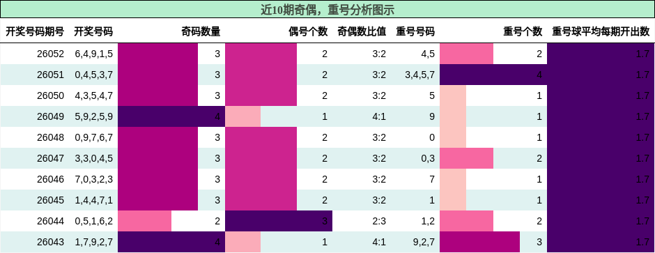奇偶分析，重号分析