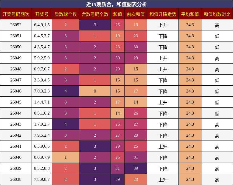 质合分析，和值分析