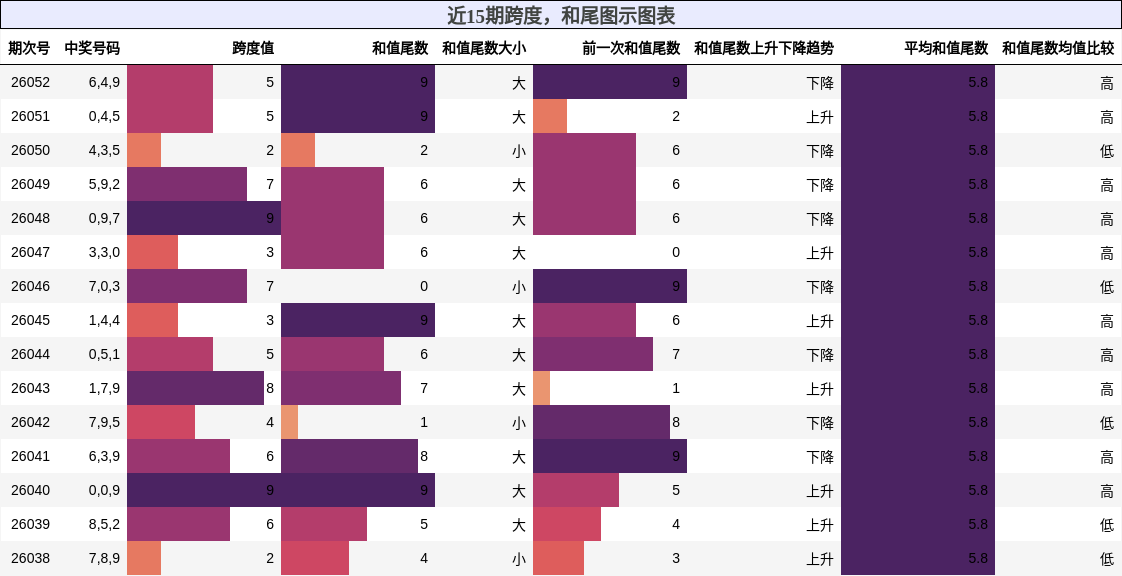 跨度分析，和尾分析
