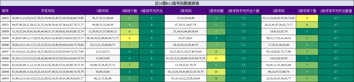 近10期012路号码数据表格
