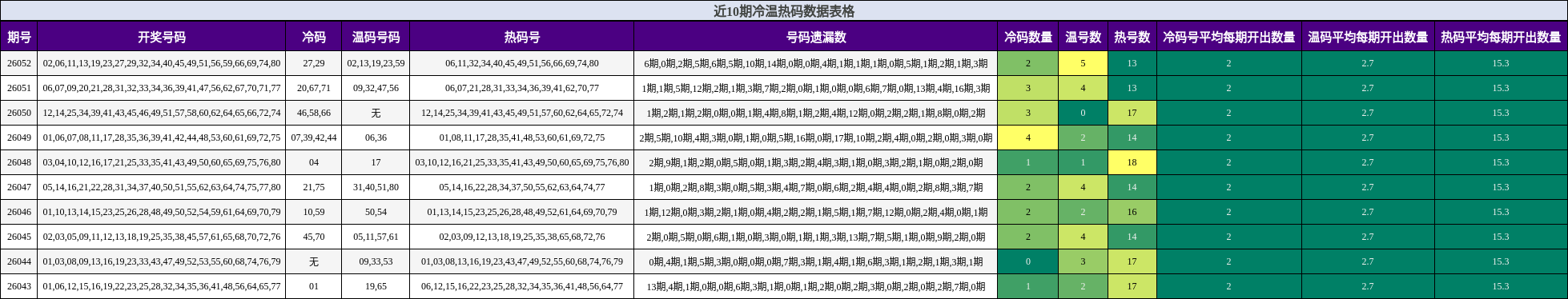 近10期冷温热码数据表格