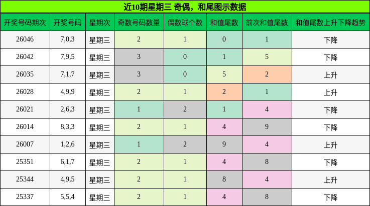 奇偶分析，和尾分析