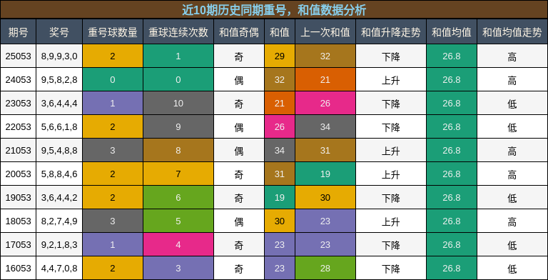 重号分析，和值分析