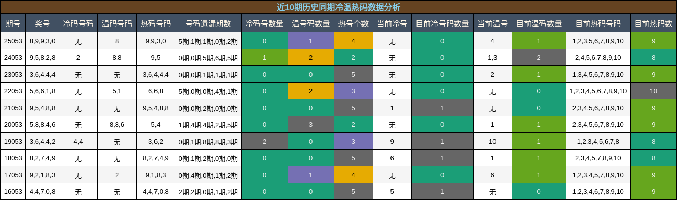冷温热码分析