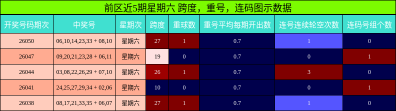 前区近5期星期六 跨度，重号，连码图示数据