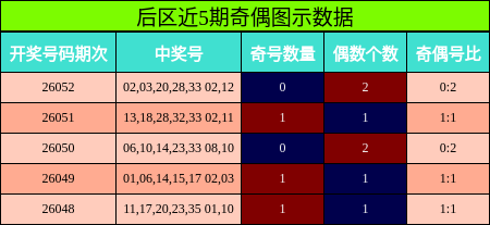 后区近5期奇偶图示数据