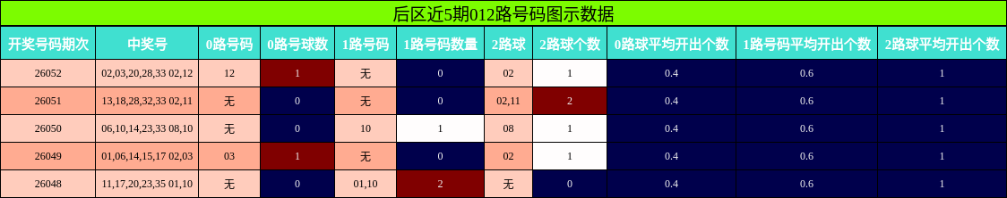 后区近5期012路号码图示数据