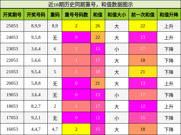 重号分析，和值分析