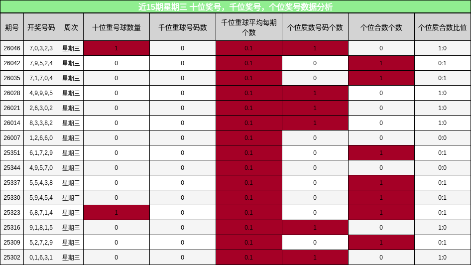 十位奖号分析，千位奖号分析，个位奖号分析