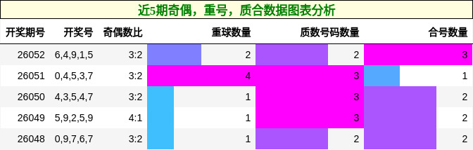 奇偶分析，重号分析，质合分析