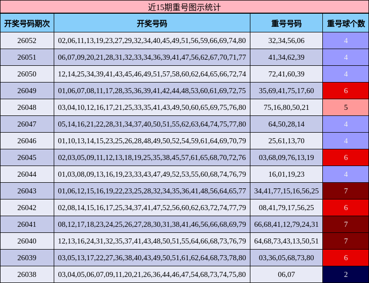 近15期重号图示统计