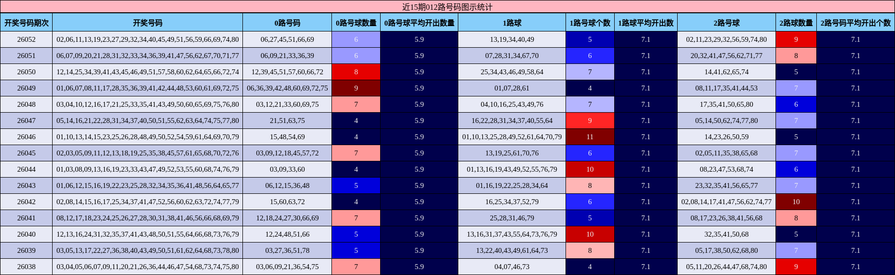 近15期012路号码图示统计