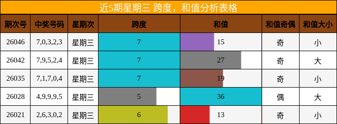 跨度分析，和值分析