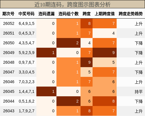 连码分析，跨度分析