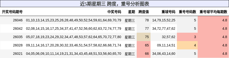 近5期星期三 跨度，重号分析图表