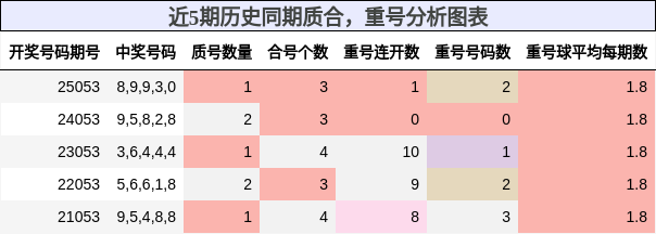 质合分析，重号分析