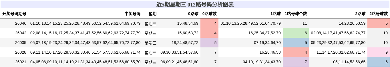 近5期星期三 012路号码分析图表