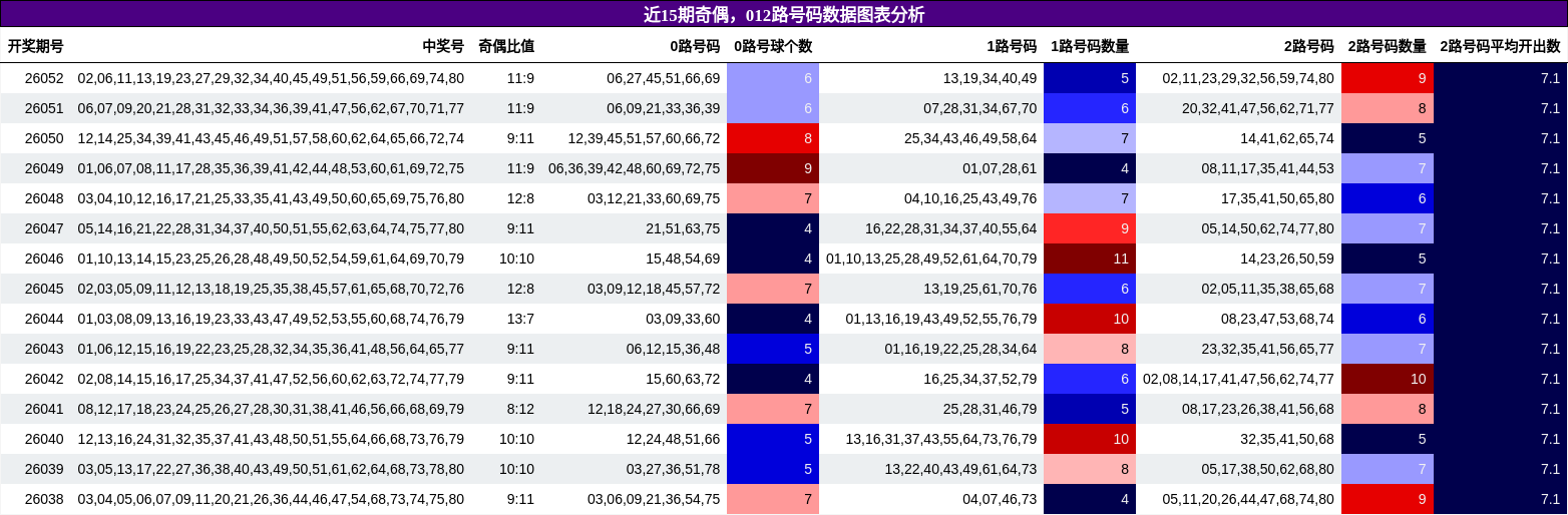 奇偶分析，012路号码分析
