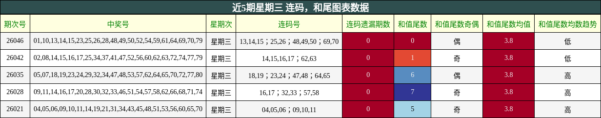 连码分析，和尾分析