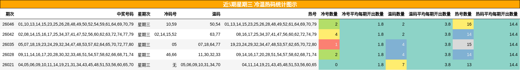 近5期星期三 冷温热码统计图示