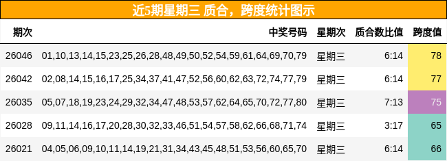 近5期星期三 质合，跨度统计图示