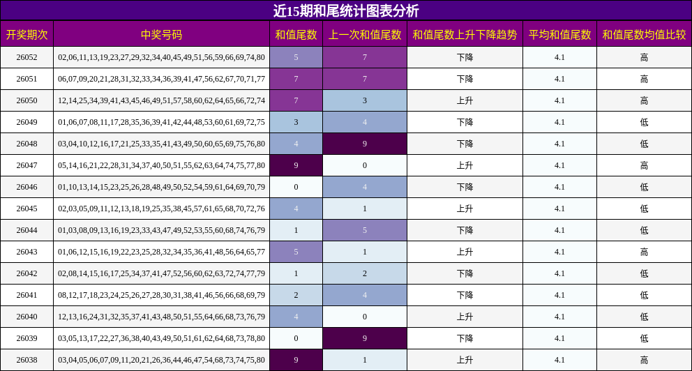 近15期和尾统计图表分析