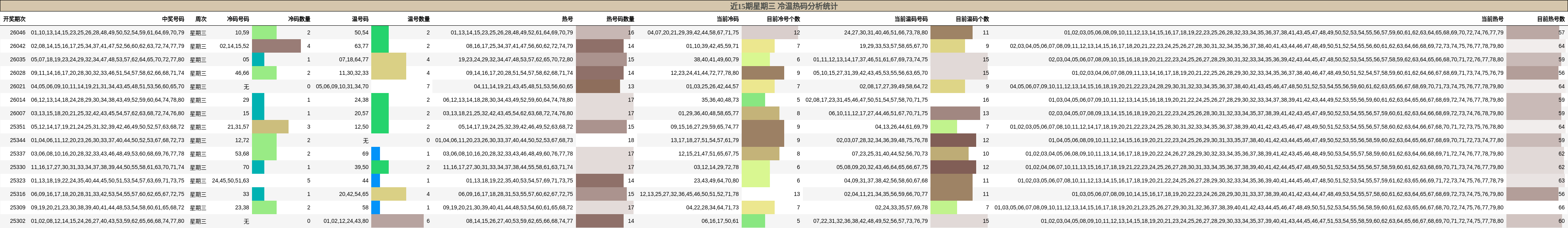近15期星期三 冷温热码分析统计
