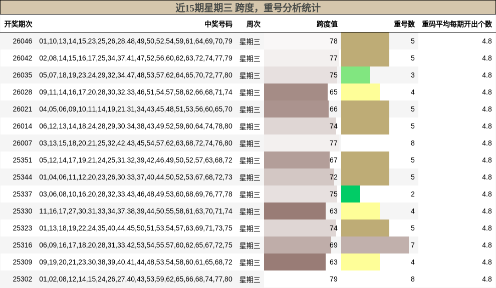 近15期星期三 跨度，重号分析统计