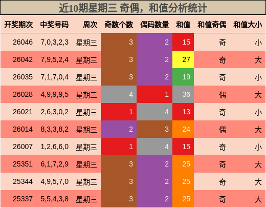 近10期星期三 奇偶，和值分析统计