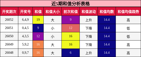 近5期和值分析表格