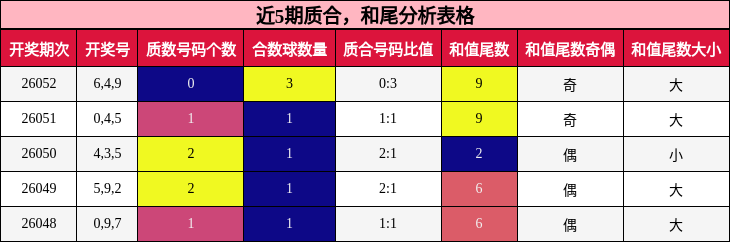 近5期质合，和尾分析表格