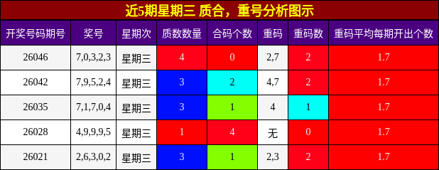 质合分析，重号分析