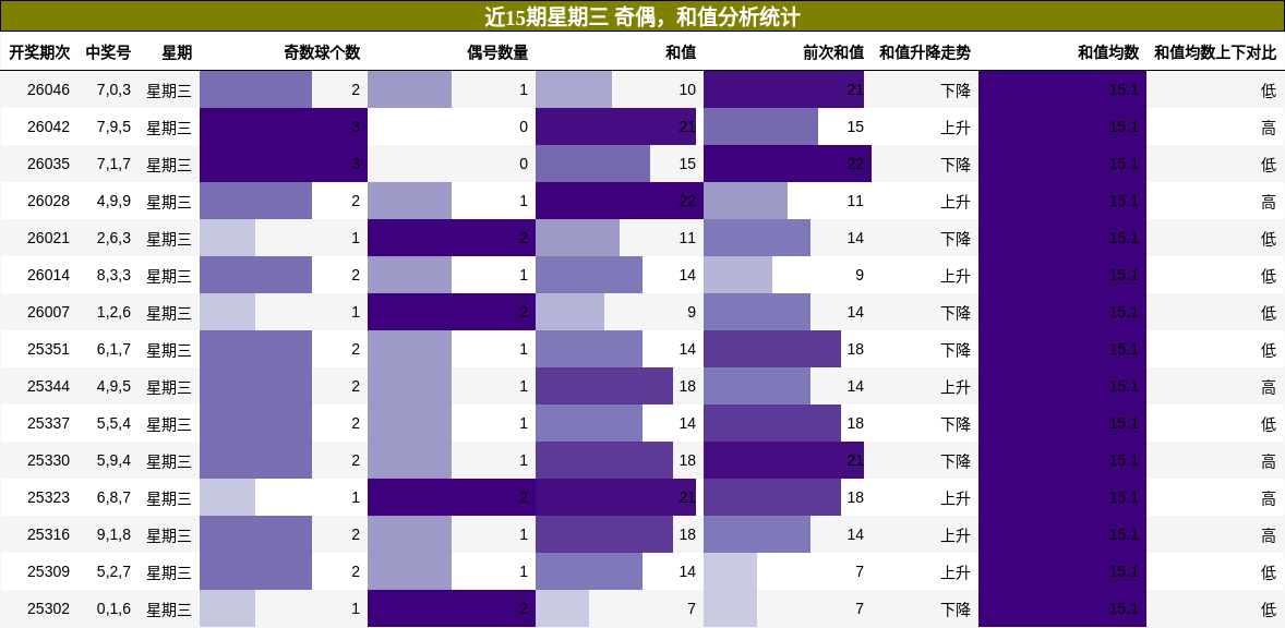 奇偶分析，和值分析