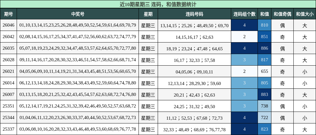 连码分析，和值分析
