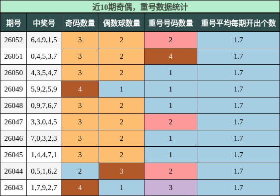 奇偶分析，重号分析