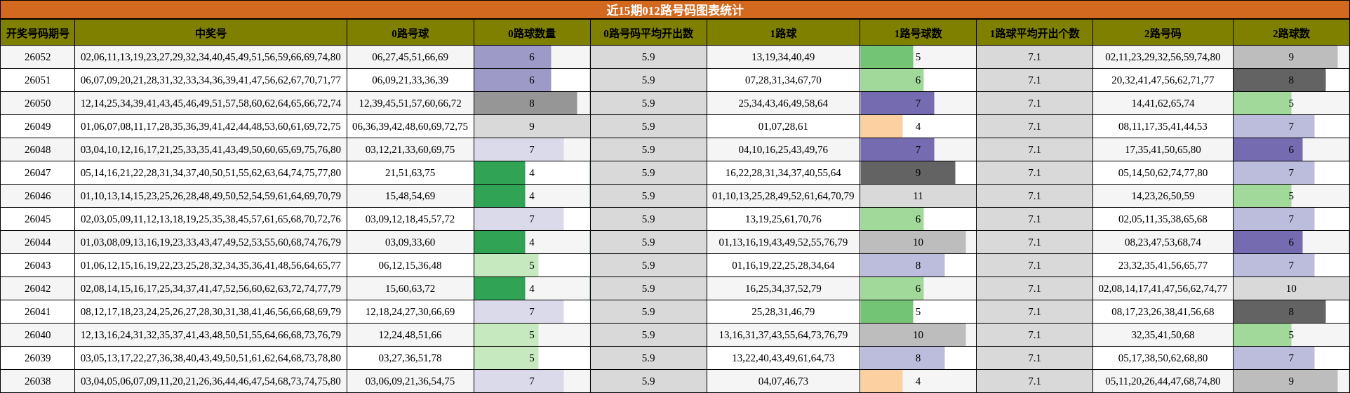 近15期012路号码图表统计