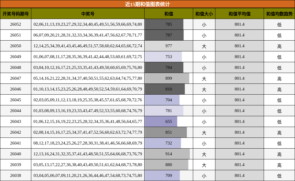 近15期和值图表统计
