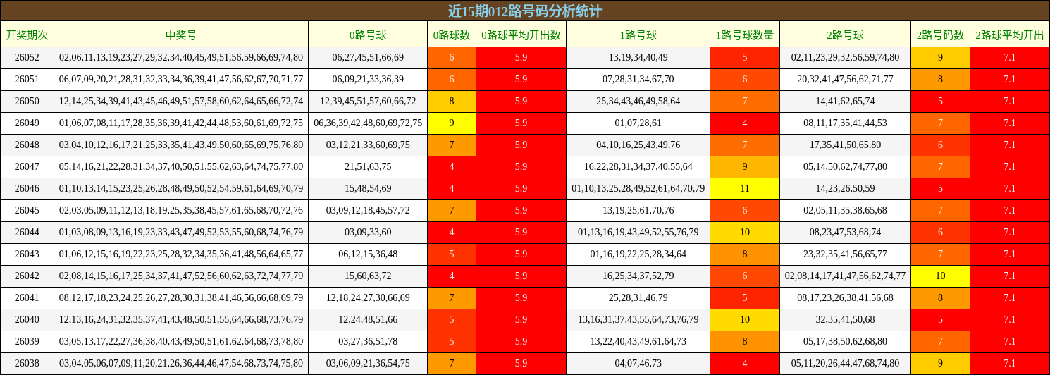 近15期012路号码分析统计