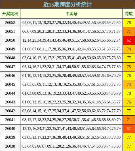 近15期跨度分析统计