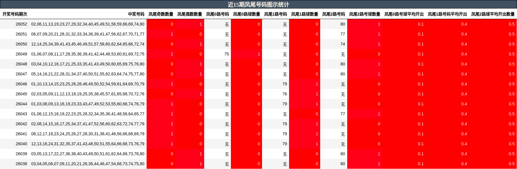 近15期凤尾号码图示统计