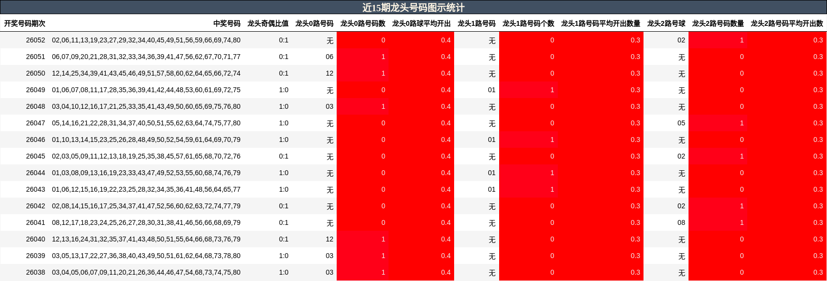 近15期龙头号码图示统计