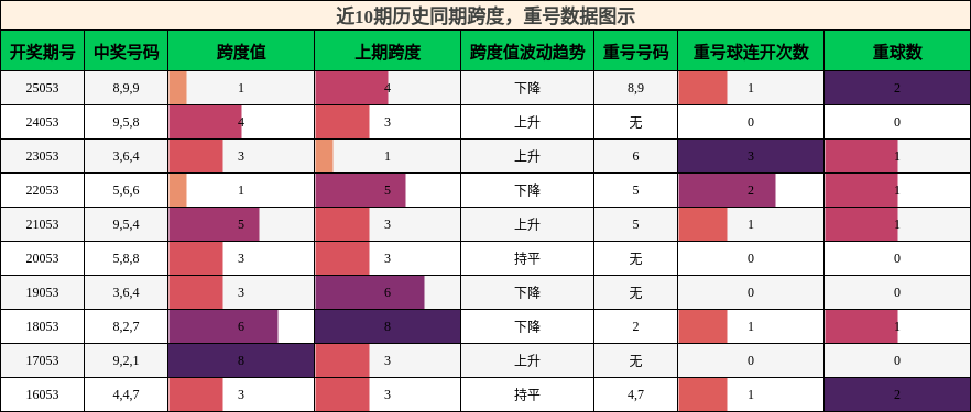 跨度分析，重号分析