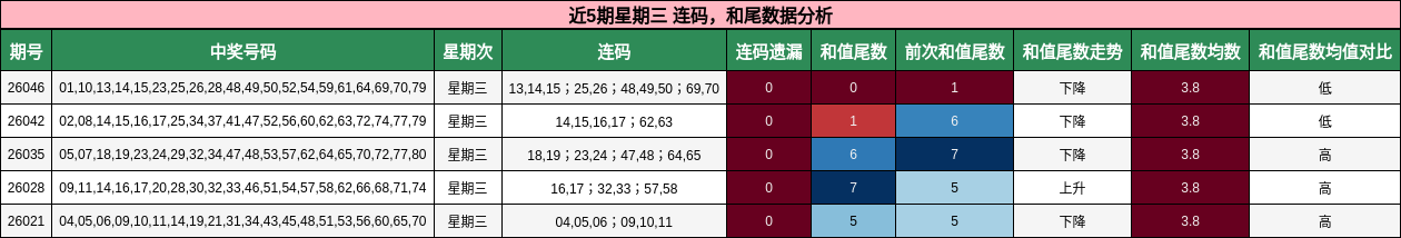连码分析，和尾分析