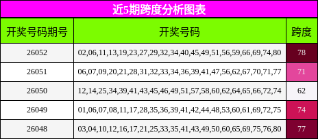 近5期跨度分析图表