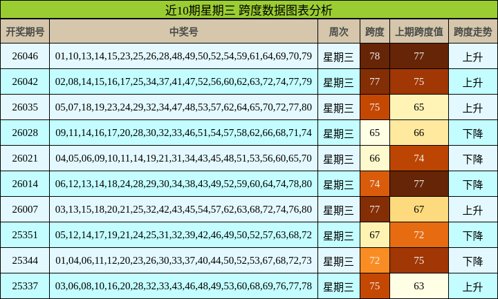 近10期星期三 跨度数据图表分析